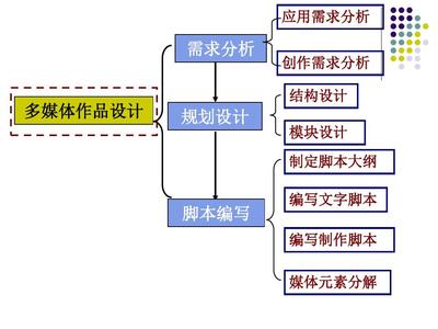 多媒體作品設計 創意與技術的融合之旅
