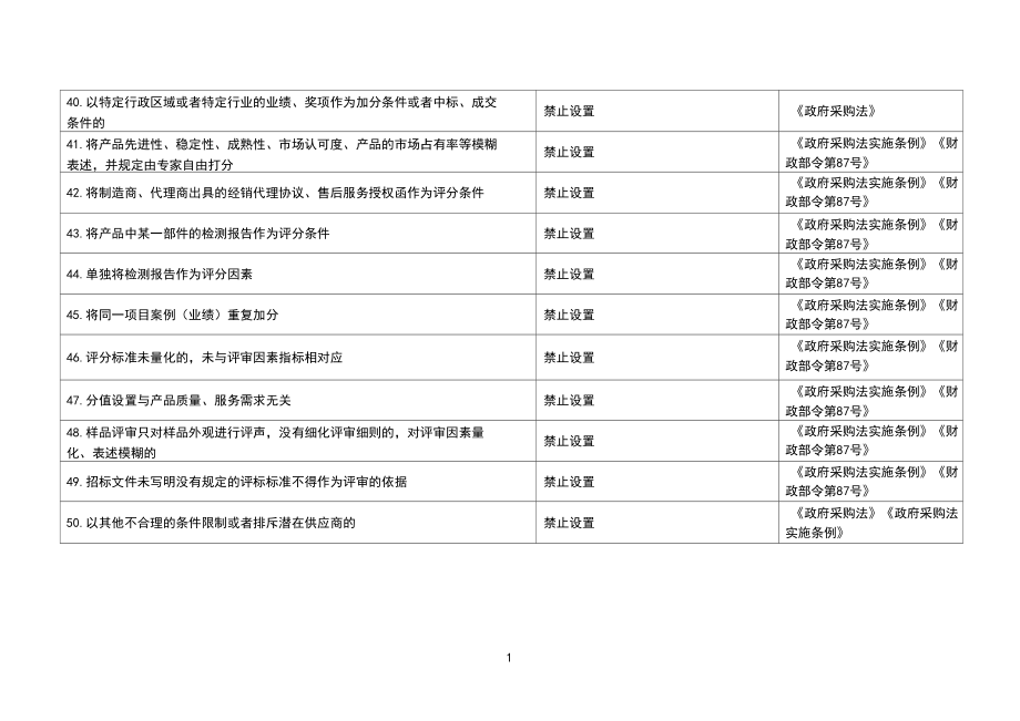 山西省采購負(fù)面清單(貨物類、服務(wù)類)【模板】